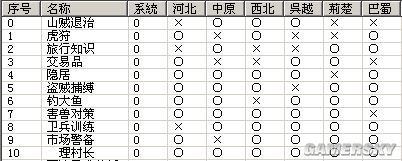 《三国志12：威力加强版》小兵修行事件分类以及提高修行效率方法