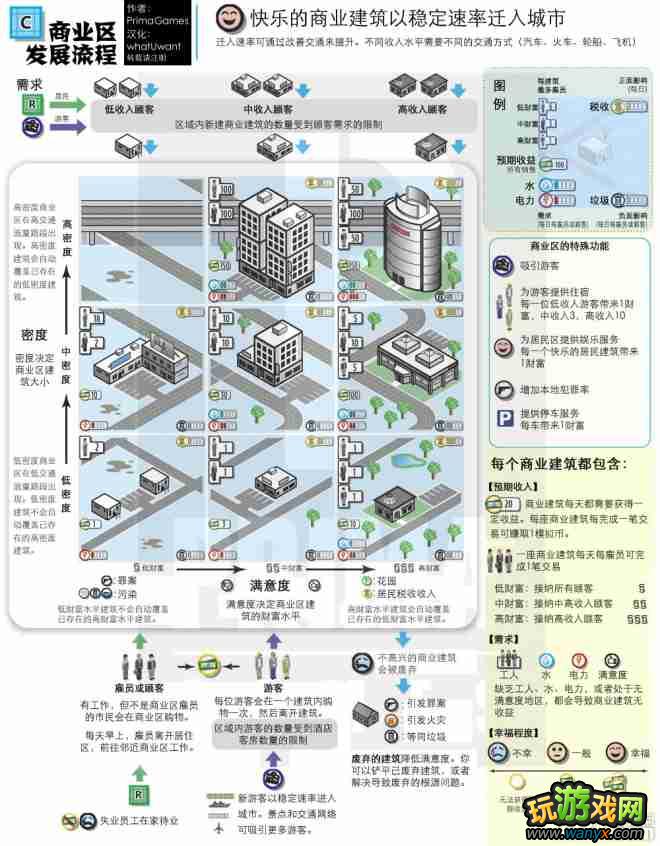 《模拟城市5》进展向导攻略