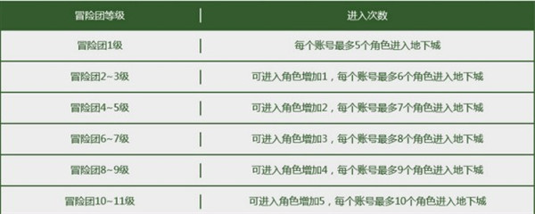 DNF牛头怪乐园进入次数与奖励介绍_DNF牛头怪乐园进入次数与奖励内容