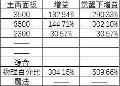 dnf奶妈奶量构成区分_dnf奶妈到底能奶多少