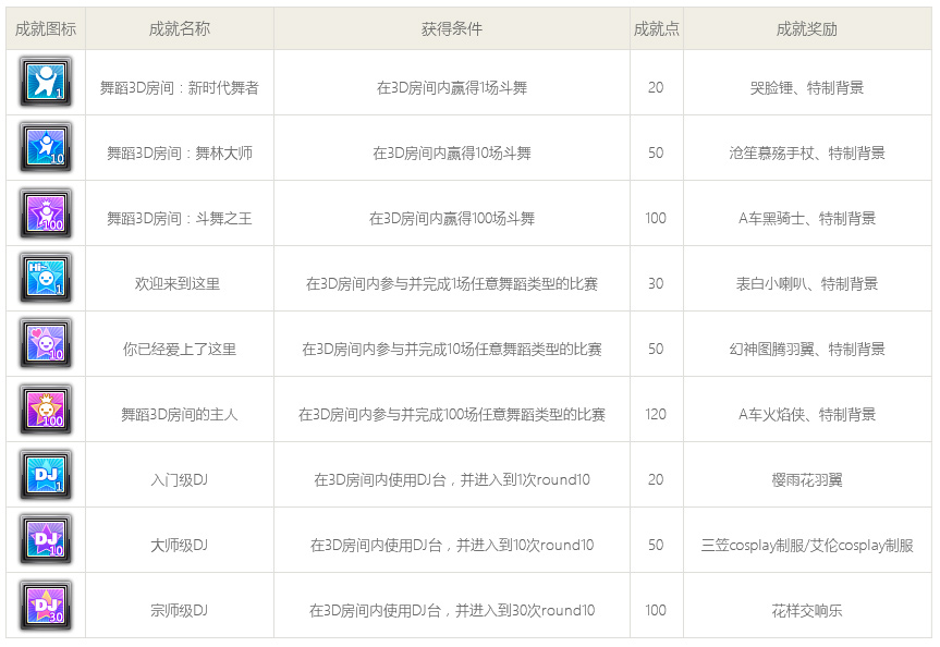 QQ飞车舞蹈3D房间进入方法_QQ飞车舞蹈3D房间玩法简介