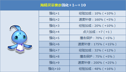 QQ飞车海精灵伴海公主强化+10_QQ飞车海精灵伴海公主如何获得