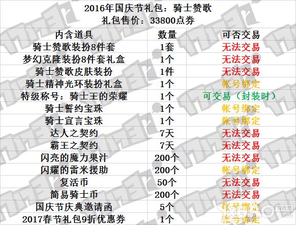 DNF国庆套没有武器装扮与爆伤称号吗_DNF国庆套宝珠是限时的吗