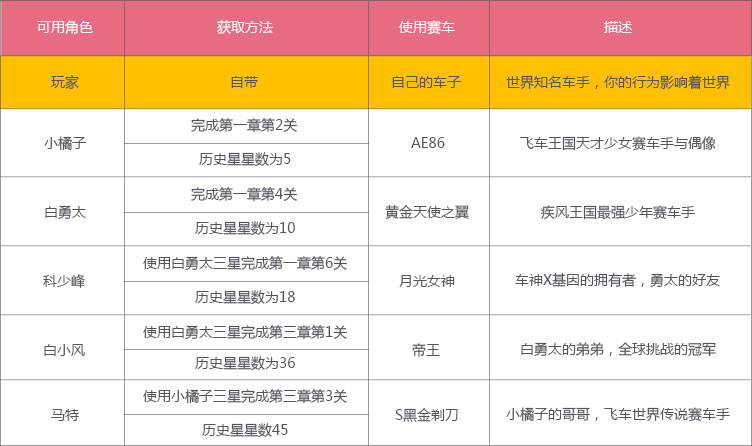 QQ飞车极速营救模式_QQ飞车极速营救模式如何