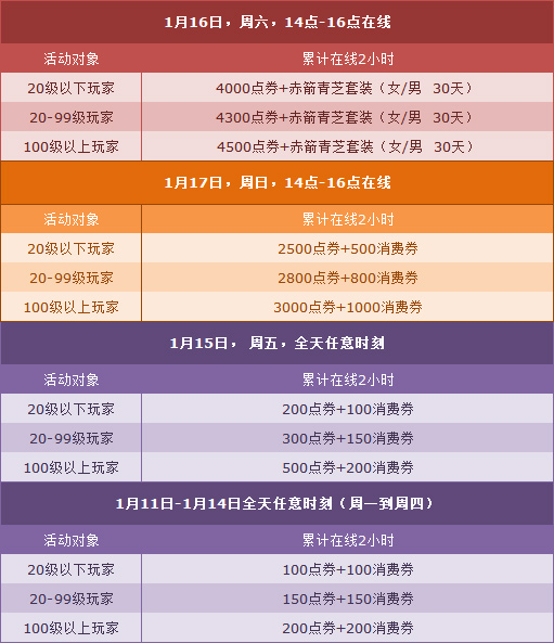 qq飞车1月第三周整点在线活动_qq飞车1月第三周活动有什么奖励