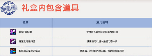 DNF新年每日惊喜礼盒如何领_DNF新年每日惊喜礼盒有哪一些奖励