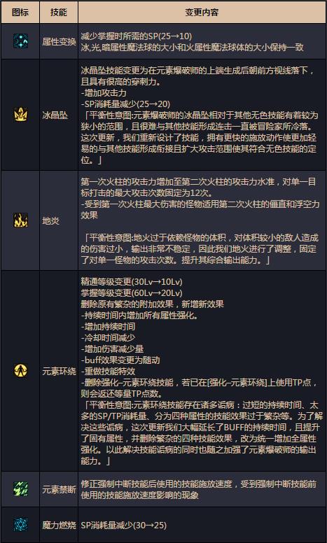 DNF魔皇2觉湮灭之瞳详细说明_DNF魔皇2觉湮灭之瞳改动了什么新增了什么