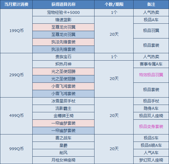 qq飞车开学季消费送礼欢乐行活动_qq飞车开学季消费送礼欢乐行有什么奖励