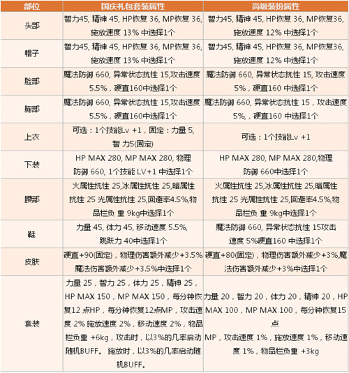 DNF美丽传说礼包有什么_DNF国庆美丽传说礼包介绍