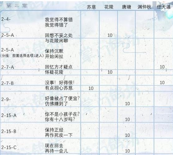 掌门太忙第二章好感选项攻略_掌门太忙第二章好感如何选择