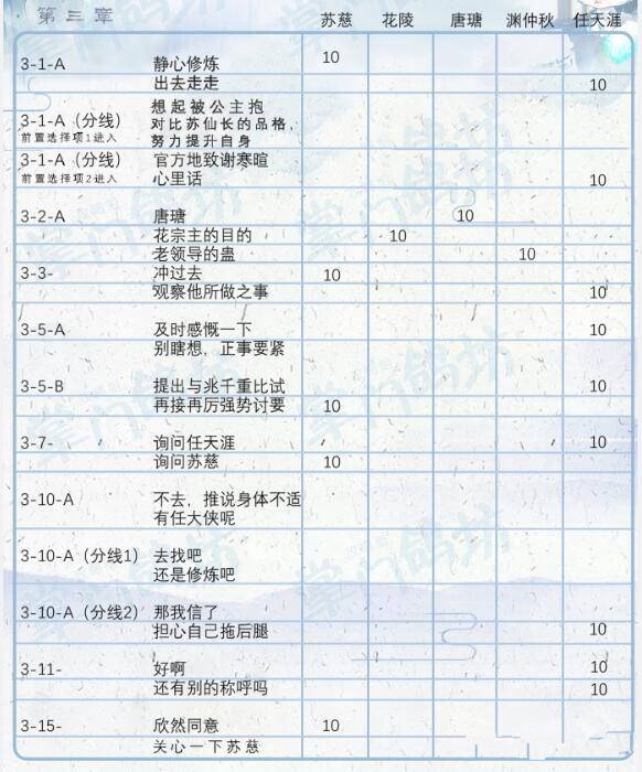 掌门太忙第三章好感选项攻略_掌门太忙第三章好感如何选择选项