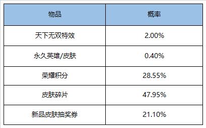 王者荣耀天下无双礼包如何抽到永久特效_王者荣耀天下无双礼包抽永久特效技巧