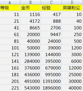 剑与远征升级消耗粉尘列表_剑与远征升级需要消耗多少粉尘