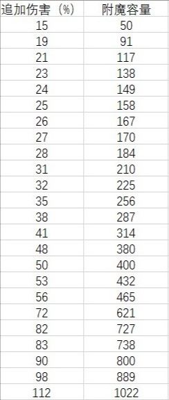 伊洛纳武器追伤附魔容量公式解析_伊洛纳武器追伤附魔容量公式如何